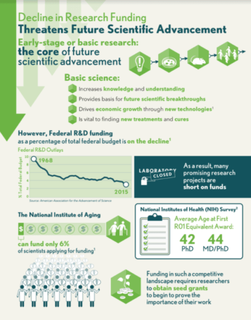 How Decline In Research Funding Threatens Future Scientific Advancement ...